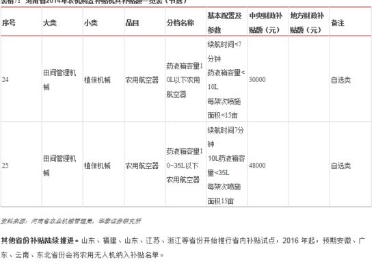  河南省2014年农机购置补贴机具补贴额一览表（节选）
