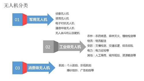 无人机按照用途可以分为军用无人机和民用无人机，无人机最开始是运用在军事领域，分为侦查无人机、诱饵无人机等；民用无人机又分为工业级无人机和消费级无人机，工业级无人机在农业、物流配送、安防等领域得到广泛运用，消费级无人机主要运用在个人航拍、影视航拍等领域。