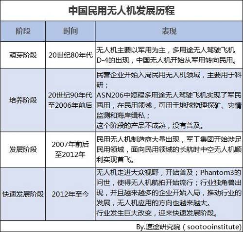 中国民用无人机萌芽于20世纪80年代，在此之前无人机以军用为主，无人机D-4的出现，标志着中国无人机开始朝向民用方向发展。20世纪90年代到2006年前后，民营企业开始入局民用无人机行业，运用到地球物理探矿、灾情监测等领域，但这个阶段的产品不成熟，还没有得到普及。