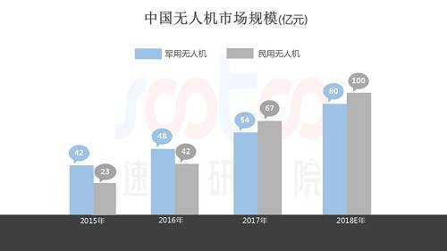 根据中国无人机市场规模显示，2015年中国无人机市场规模为65亿元，其中军用无人机市场规模为42亿元，民用无人机市场规模为23亿元。