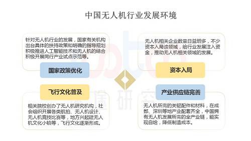 中国无人机行业有着良好的发展环境，国家出台具体的扶持政策和指导性规划，还推动无人机和人工智能技术的结合，促进和规范行业发展。产业供应链的逐渐完善使得行业发展基本跨越了原材料供给这一障碍，资本入局行业，给行业带来了资金支持，可以促进核心技术的研发，带动行业健康发展。而飞行文化的普及，使得越来越多的人了解无人机，促使无人机市场持续扩大。