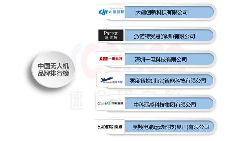 根据2018年上半年中国无人机品牌排行榜显示，大疆依旧处于行业第一，除去大疆，还有派诺特、深圳一电科技等品牌入围。